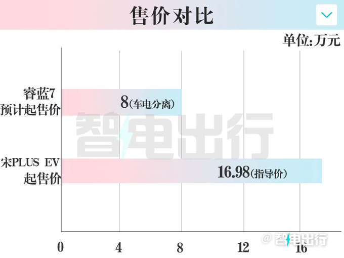 睿蓝7 9月21日上市支持车电分离 卖8万能火吗-图2