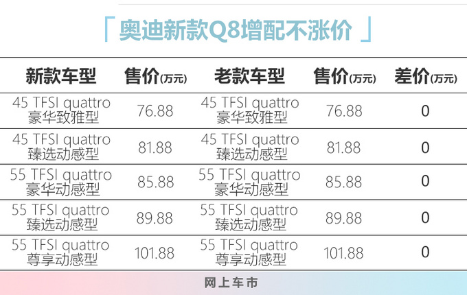 <a href=https://www.qzqcw.com/z/aodi/ target=_blank class=infotextkey>奥迪</a>新款Q8上市 76.88万元起售 配置升级不涨价-图1