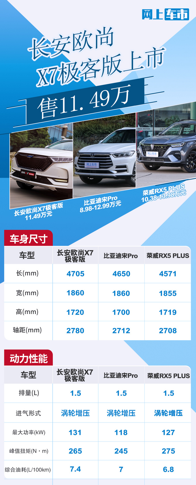 <a href=https://www.qzqcw.com/z/changan/ target=_blank class=infotextkey>长安</a>欧尚X7极客版上市 售11.49万 同级独有人脸识别-图2