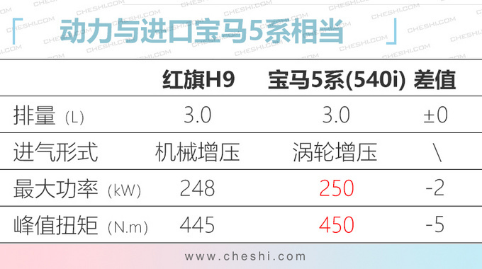 <a href=https://www.qzqcw.com/z/hongqi/ target=_blank class=infotextkey>红旗</a>H9价格曝光 3.0T纵置后驱预售35万-50万-图3