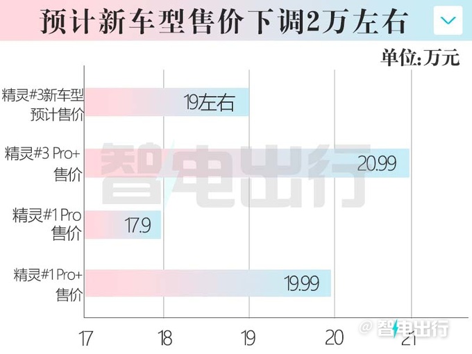 Smart新<a href=https://www.qzqcw.com/z/jingling/ target=_blank class=infotextkey>精灵</a>#3曝光续航降至415km将大降价-图1