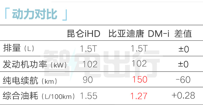 凯翼4S店昆仑iHD本月上市1.5T插混 卖9.98万起-图11