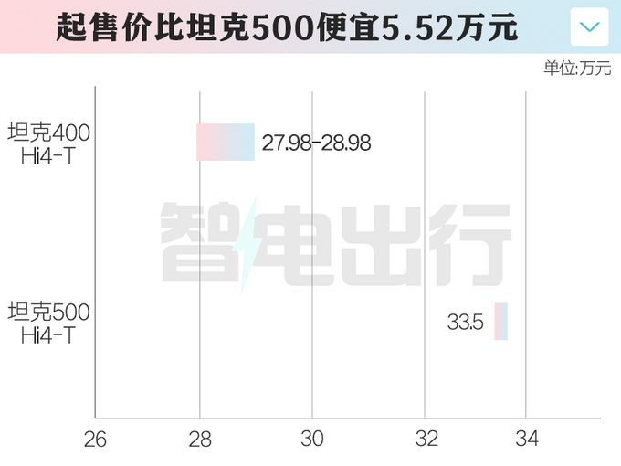 官降5200元坦克400混动27.98-28.98万 配三把锁-图1