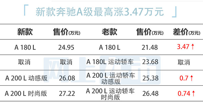 最高涨3.47万<a href=https://www.qzqcw.com/z/benchi/ target=_blank class=infotextkey>奔驰</a>新A级24.95万起售 1.3T动力更强-图1