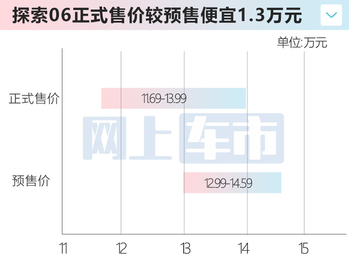 官降1.3万<a href=https://www.qzqcw.com/z/qirui/ target=_blank class=infotextkey>奇瑞</a>探索06售11.69-13.99万 搭1.6T+四驱-图2