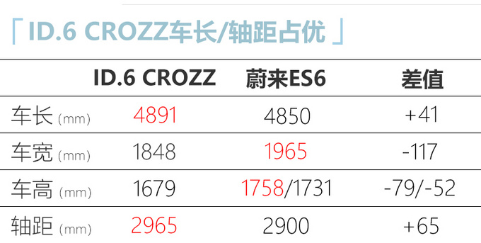 一汽-<a href=https://www.qzqcw.com/z/dazhong/ target=_blank class=infotextkey>大众</a>ID.6两天后上市 比蔚来ES6大 或24万起售-图8