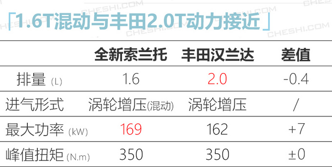 最硬派的<a href=https://www.qzqcw.com/z/qiya/ target=_blank class=infotextkey>起亚</a> 全新<a href=https://www.qzqcw.com/z/qiya/suolantuo/ target=_blank class=infotextkey>索兰托</a>8天后发布 尺寸大幅加长-图9