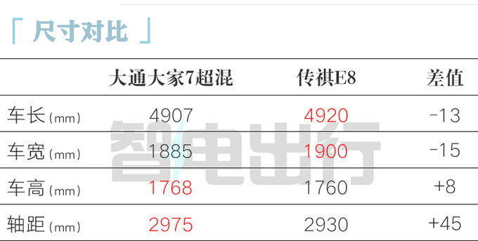 上汽大通大家7/9超混6月7日上市现下订升级大电池-图6