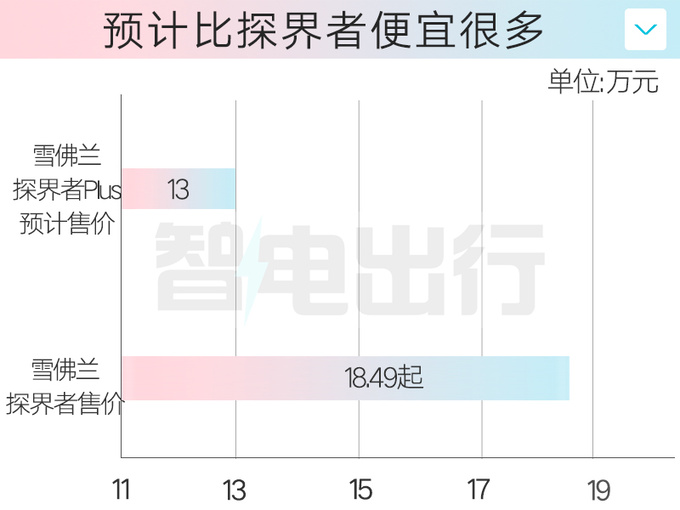 <a href=https://www.qzqcw.com/z/xuefolan/ target=_blank class=infotextkey>雪佛兰</a>4S店探界者Plus四月25日上市预计售13万起-图6