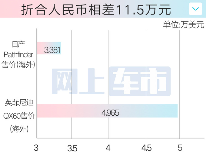 <a href=https://www.qzqcw.com/z/yingfeinidi/ target=_blank class=infotextkey>英菲尼迪</a>QX60换壳<a href=https://www.qzqcw.com/z/richan/ target=_blank class=infotextkey>日产</a>Pathfinder 卖26万能火吗-图3