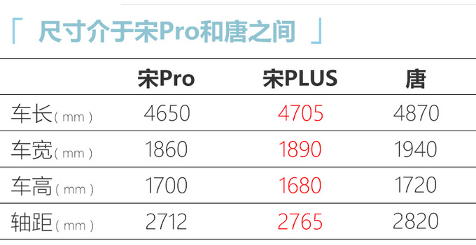 <a href=https://www.qzqcw.com/z/biyadi/ target=_blank class=infotextkey>比亚迪</a>宋PLUS 8月28日开启预售 尺寸比宋Pro更大-图5