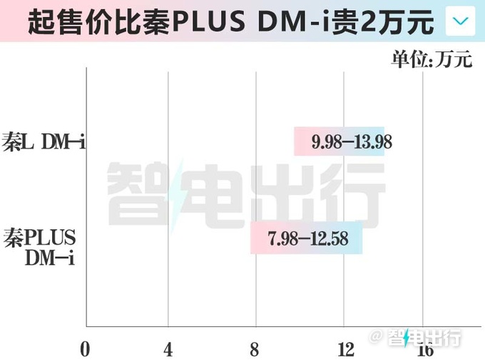 <a href=https://www.qzqcw.com/z/biyadi/ target=_blank class=infotextkey>比亚迪</a>官宣工业奇迹秦L售9.98-13.98万元-图5