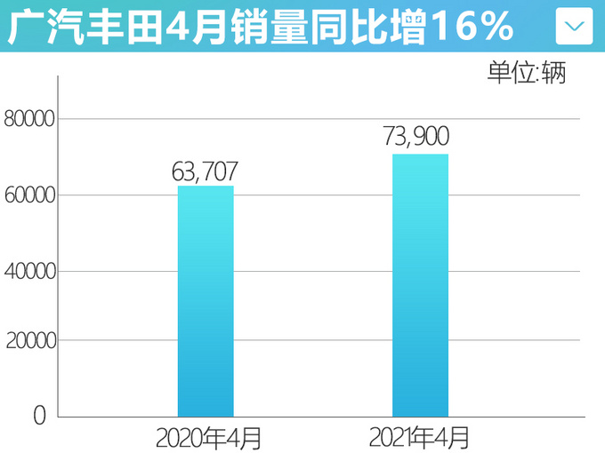 <a href=https://www.qzqcw.com/z/guangqi/ target=_blank class=infotextkey>广汽</a><a href=https://www.qzqcw.com/z/fengtian/ target=_blank class=infotextkey>丰田</a>4月销量涨16 新<a href=https://www.qzqcw.com/z/fengtian/hanlanda/ target=_blank class=infotextkey>汉兰达</a>等4款新车将上市-图1