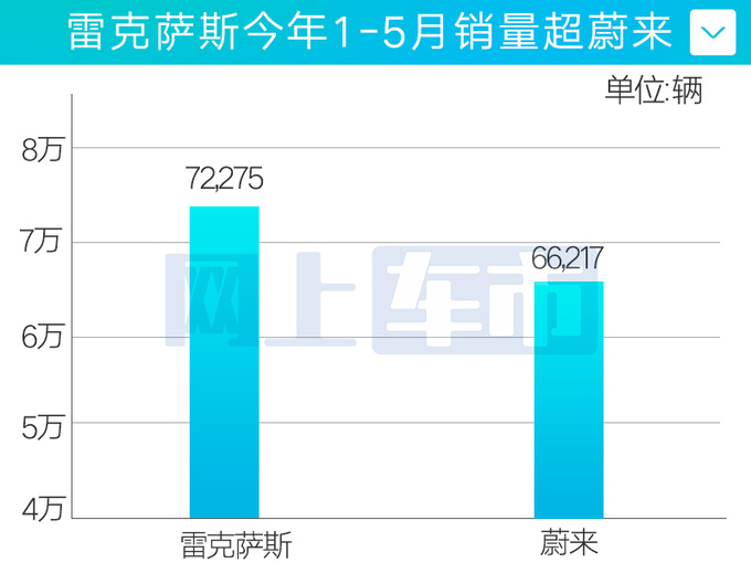 <a href=https://www.qzqcw.com/z/leikesasi/ target=_blank class=infotextkey>雷克萨斯</a>1-5月在华销量增33 超越蔚来ES大涨58-图3