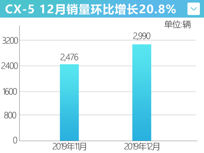 <a href=https://www.qzqcw.com/z/changan/ target=_blank class=infotextkey>长安</a><a href=https://www.qzqcw.com/z/mazida/ target=_blank class=infotextkey>马自达</a>12月销量增16.9 昂克赛拉劲增35.4-图6