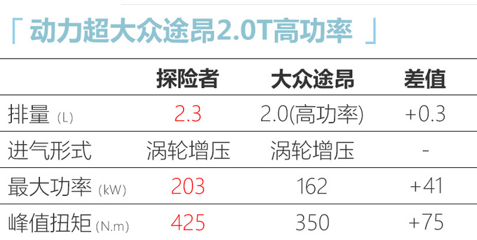 <a href=https://www.qzqcw.com/z/fute/ target=_blank class=infotextkey>福特</a>探险者配置曝光 推5款车型-标配L2级驾驶辅助-图1