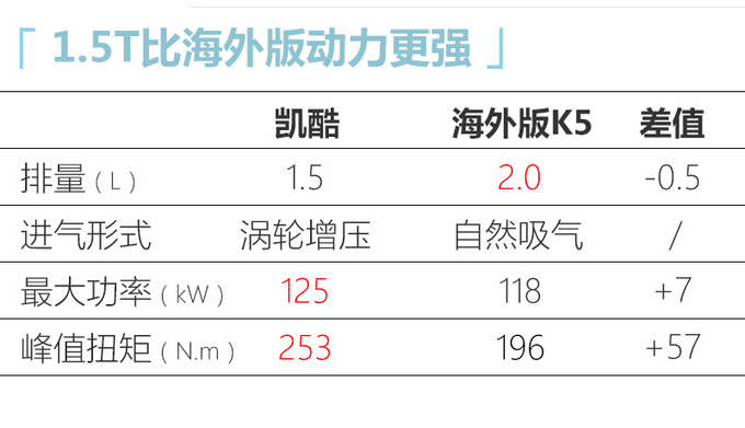 <a href=https://www.qzqcw.com/z/dongfeng/ target=_blank class=infotextkey>东风</a>悦达<a href=https://www.qzqcw.com/z/qiya/ target=_blank class=infotextkey>起亚</a>凯酷配置曝光 有颜有智商/9月上市-图8