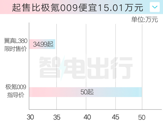 <a href=https://www.qzqcw.com/z/jili/ target=_blank class=infotextkey>吉利</a>翼真L380限时售34.99万起比极氪009大少15万-图2