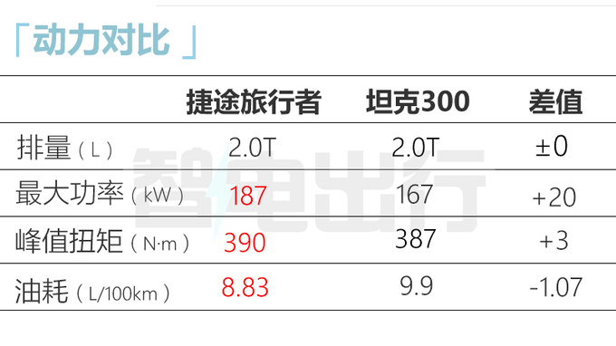 捷途旅行者或8月25日预售搭自研8AT 预计卖15-25万-图1