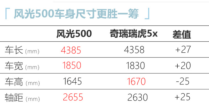 <a href=https://www.qzqcw.com/z/dongfeng/ target=_blank class=infotextkey>东风</a>风光500将于10月29号上市 搭1.5T/或7万起售-图1