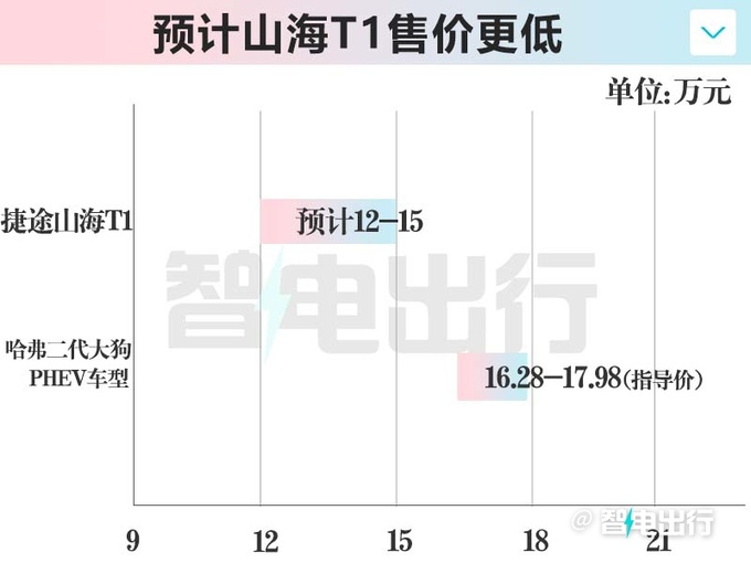 捷途山海T1街拍销售即将上市 预计卖12-15万-图6