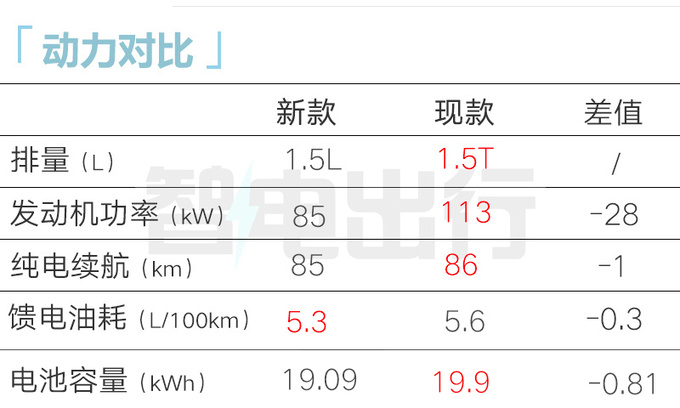 <a href=https://www.qzqcw.com/z/changcheng/hafu/ target=_blank class=infotextkey>哈弗</a>新H6插混1.5T换1.5L  与<a href=https://www.qzqcw.com/z/biyadi/ target=_blank class=infotextkey>比亚迪</a>宋Pro打价格战-图9