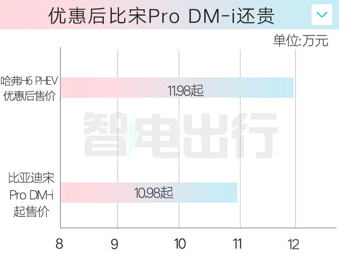 <a href=https://www.qzqcw.com/z/changcheng/hafu/ target=_blank class=infotextkey>哈弗</a>新H6插混1.5T换1.5L  与<a href=https://www.qzqcw.com/z/biyadi/ target=_blank class=infotextkey>比亚迪</a>宋Pro打价格战-图2