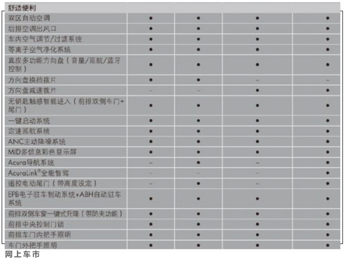 <a href=https://www.qzqcw.com/z/ouge/ target=_blank class=infotextkey>讴歌</a>新款CDX运动版到店实拍 配置更高/6月底上市-图10