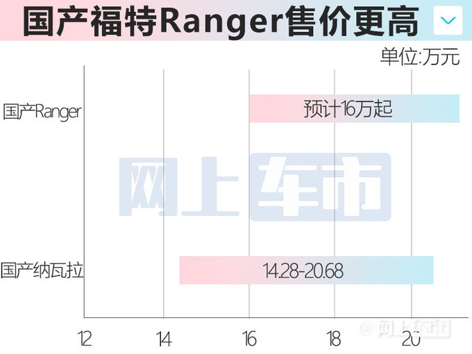 小号猛禽<a href=https://www.qzqcw.com/z/fute/ target=_blank class=infotextkey>福特</a>Ranger即将国产 预计售16万起-图1