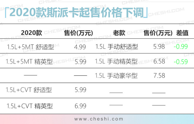 <a href=https://www.qzqcw.com/z/fute/yema/ target=_blank class=infotextkey>野马</a>新博骏斯派卡开卖 升级至国六b 4.99万起-图2