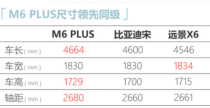 <a href=https://www.qzqcw.com/z/changcheng/hafu/ target=_blank class=infotextkey>哈弗</a>M6 PLUS预售价曝光7.49万起-尺寸领先同级-图2