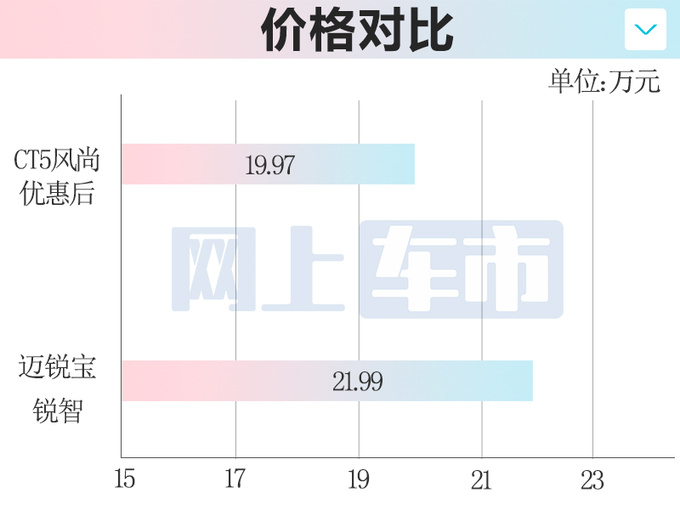 <a href=https://www.qzqcw.com/z/kaidilake/ target=_blank class=infotextkey>凯迪拉克</a>4S店猛打折CT4/CT5 16.97万起 比MG7还便宜-图7