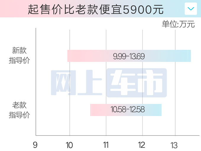 降2万北汽新BJ30售9.99万起 张朝阳有点心动-图2