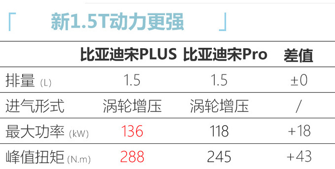 <a href=https://www.qzqcw.com/z/biyadi/ target=_blank class=infotextkey>比亚迪</a>全新1.5T动力超<a href=https://www.qzqcw.com/z/changan/ target=_blank class=infotextkey>长安</a> 宋MAX等车型或将搭载-图4