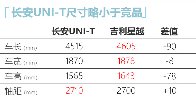 <a href=https://www.qzqcw.com/z/changan/ target=_blank class=infotextkey>长安</a>UNI-T开启预售-图4