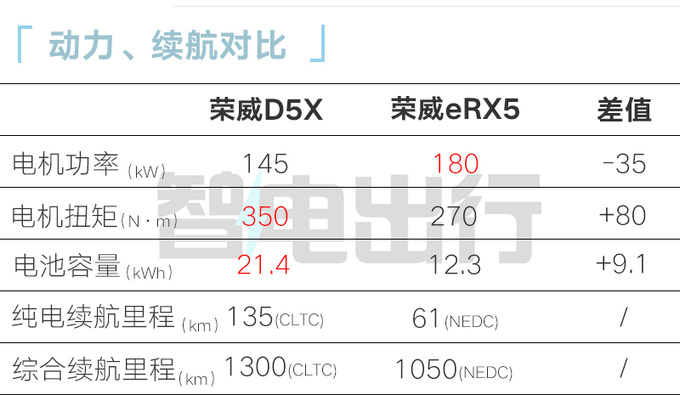 全面降价<a href=https://www.qzqcw.com/z/rongwei/ target=_blank class=infotextkey>荣威</a>D5X混动售xx.xx万起 续航1300km-图13