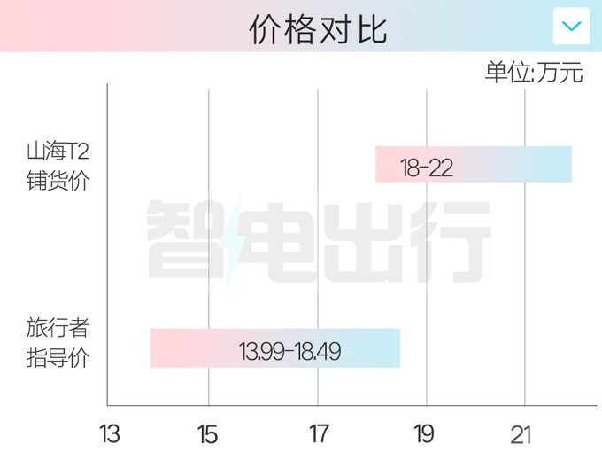 捷途山海T2配置曝光或售18万起 四驱3季度上市-图1