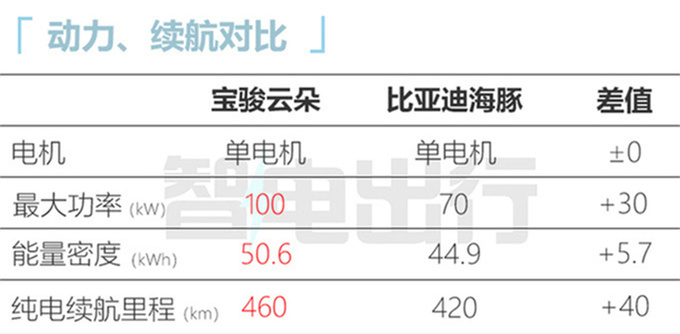 宝骏云朵配置曝光大疆版或暂缺席 目标年销15万辆-图8