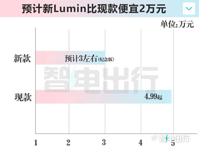 <a href=https://www.qzqcw.com/z/changan/ target=_blank class=infotextkey>长安</a>新Lumin后天上市配置大调整 现款5.8折甩卖-图3