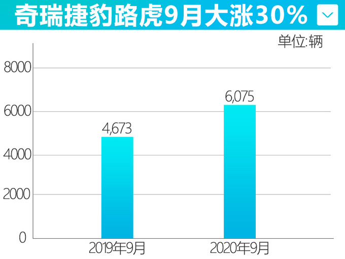 <a href=https://www.qzqcw.com/z/jiebao/ target=_blank class=infotextkey>捷豹</a><a href=https://www.qzqcw.com/z/luhu/ target=_blank class=infotextkey>路虎</a>在华复苏国产/进口同发力 9月大涨28-图1