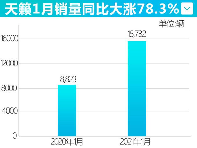 10连涨<a href=https://www.qzqcw.com/z/dongfeng/ target=_blank class=infotextkey>东风</a><a href=https://www.qzqcw.com/z/richan/ target=_blank class=infotextkey>日产</a>销量超12万辆 <a href=https://www.qzqcw.com/z/richan/tianlai/ target=_blank class=infotextkey>天籁</a>大涨78.3-图5