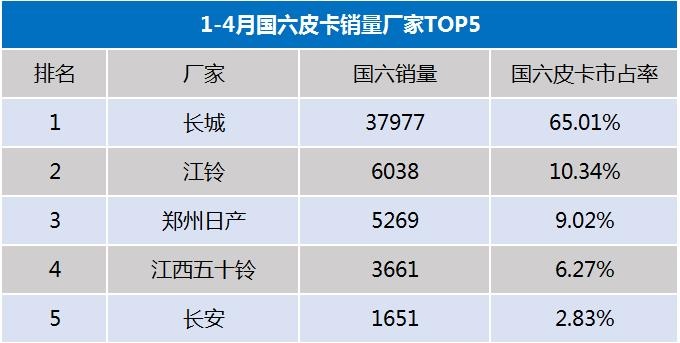 国六皮卡成主流  <a href=https://www.qzqcw.com/z/changcheng/ target=_blank class=infotextkey>长城</a>占比65  下半年国五车禁止生产-图7