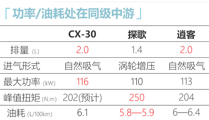 <a href=https://www.qzqcw.com/z/changan/ target=_blank class=infotextkey>长安</a><a href=https://www.qzqcw.com/z/mazida/ target=_blank class=infotextkey>马自达</a>CX-30下线 比CX-3更大 5月28日上市-图9