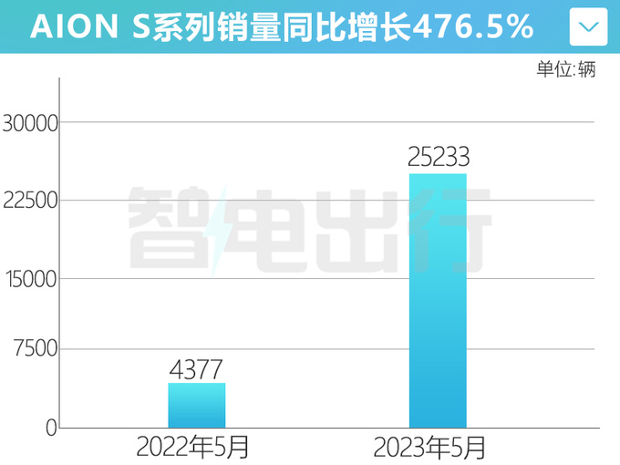 埃安S Plus官降2.58万 4S店再降6000元 销量大涨476-图1