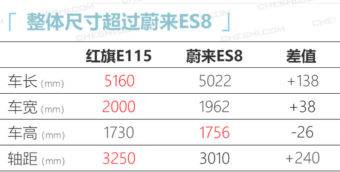 <a href=https://www.qzqcw.com/z/hongqi/ target=_blank class=infotextkey>红旗</a>纯电旗舰SUV曝光 续航超600km比蔚来ES8大-图4