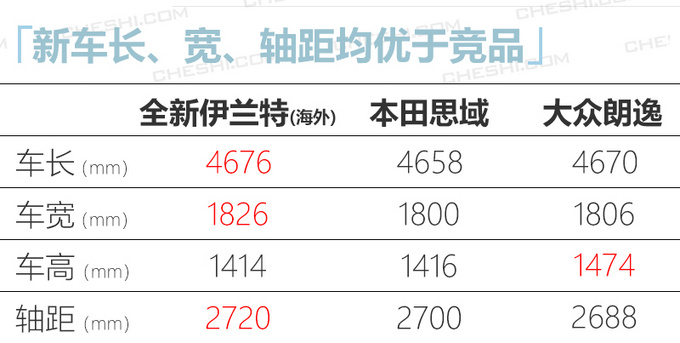 全新<a href=https://www.qzqcw.com/z/xiandai/yilante/ target=_blank class=infotextkey>伊兰特</a>7月国产 年产能20万辆 走量还得靠它-图10