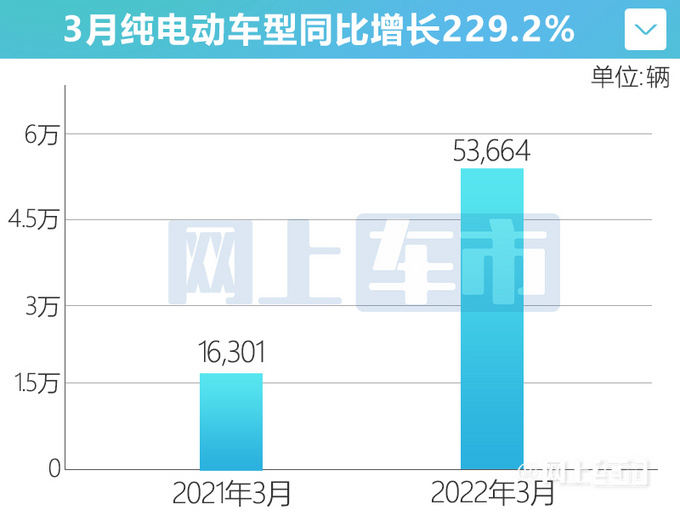 <a href=https://www.qzqcw.com/z/biyadi/ target=_blank class=infotextkey>比亚迪</a>停售燃油车3月新能源销量超去年一季度-图4