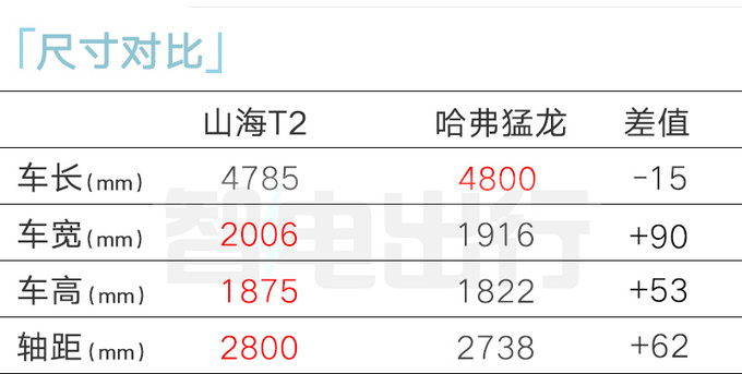 捷途山海T2配置曝光百公里0.93L油 四驱3季度上市-图13