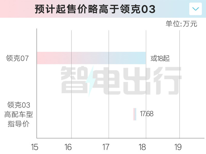 领克07酷似<a href=https://www.qzqcw.com/z/richan/ target=_blank class=infotextkey>日产</a><a href=https://www.qzqcw.com/z/richan/lanniao/ target=_blank class=infotextkey>蓝鸟</a>比极氪007短8.5厘米便宜3万-图3