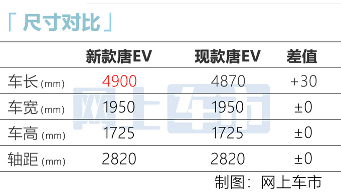 <a href=https://www.qzqcw.com/z/biyadi/ target=_blank class=infotextkey>比亚迪</a>新款唐EV实车 前脸大变样 尺寸/续航升级-图4